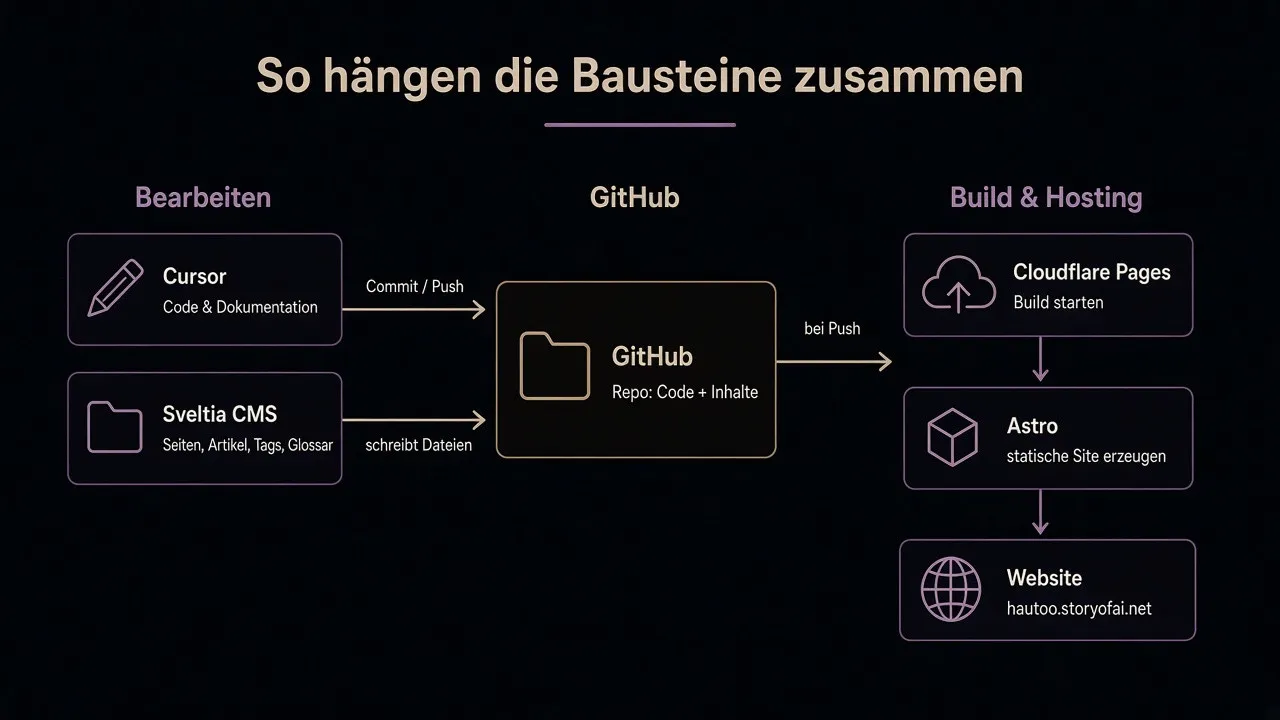 Stack-Übersicht - So hängen die Bausteine zusammen