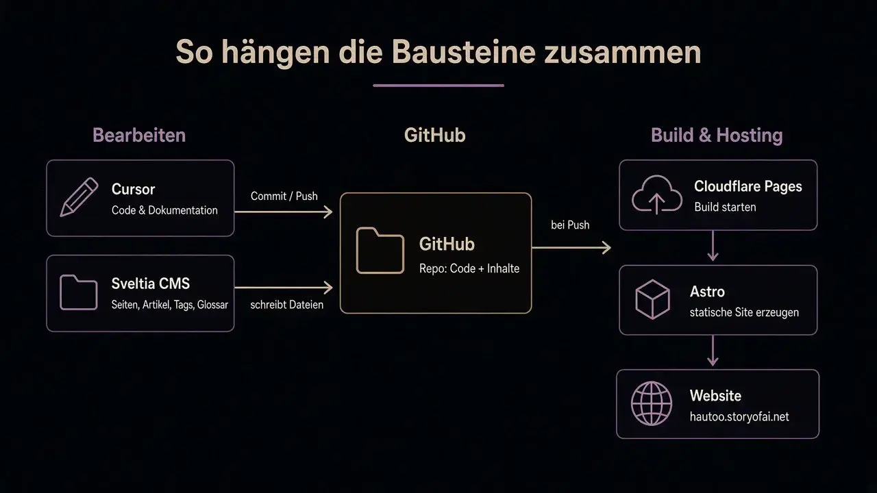 Stack-Übersicht - Bausteine im Überblick